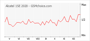 Диаграмма изменений популярности телефона Alcatel 1SE 2020