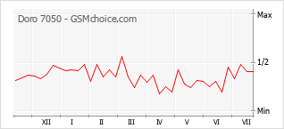 Popularity chart of Doro 7050