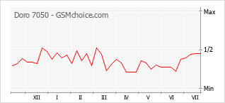 Gráfico de los cambios de popularidad Doro 7050