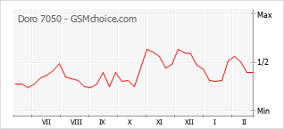 Le graphique de popularité de Doro 7050