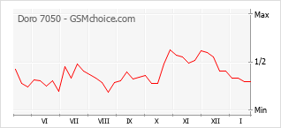 Grafico di modifiche della popolarità del telefono cellulare Doro 7050
