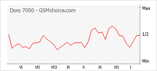 Traçar mudanças de populariedade do telemóvel Doro 7050