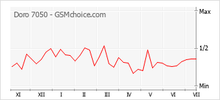 Диаграмма изменений популярности телефона Doro 7050