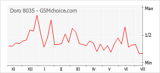 Gráfico de los cambios de popularidad Doro 8035