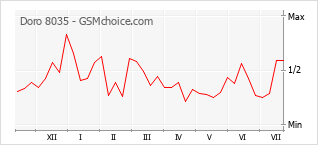 Le graphique de popularité de Doro 8035