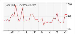 Grafico di modifiche della popolarità del telefono cellulare Doro 8035