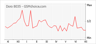 Диаграмма изменений популярности телефона Doro 8035