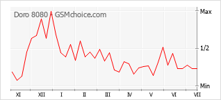 Popularity chart of Doro 8080