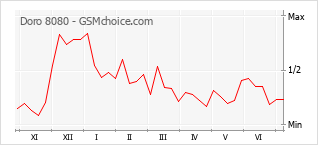 Gráfico de los cambios de popularidad Doro 8080