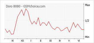 Grafico di modifiche della popolarità del telefono cellulare Doro 8080