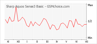 Popularity chart of Sharp Aquos Sense3 Basic