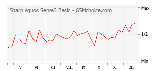 Populariteit van de telefoon: diagram Sharp Aquos Sense3 Basic