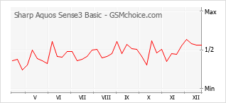 Диаграмма изменений популярности телефона Sharp Aquos Sense3 Basic