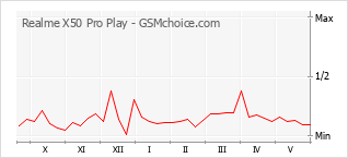 Grafico di modifiche della popolarità del telefono cellulare Realme X50 Pro Play