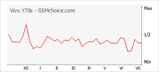 Popularity chart of Vivo Y70s