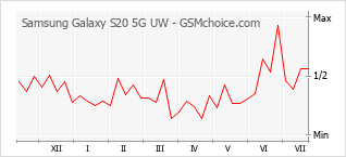Popularity chart of Samsung Galaxy S20 5G UW
