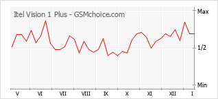 Le graphique de popularité de Itel Vision 1 Plus