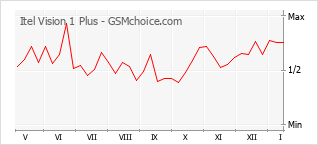 Grafico di modifiche della popolarità del telefono cellulare Itel Vision 1 Plus