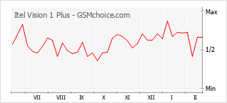 手機聲望改變圖表 Itel Vision 1 Plus