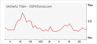 Gráfico de los cambios de popularidad Unihertz Titan