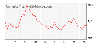 Populariteit van de telefoon: diagram Unihertz Titan