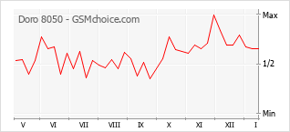 Diagramm der Poplularitätveränderungen von Doro 8050