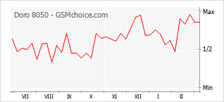 Popularity chart of Doro 8050