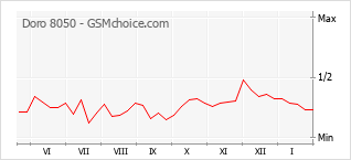 Gráfico de los cambios de popularidad Doro 8050