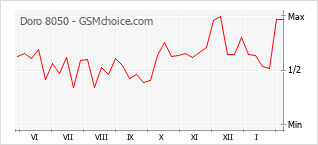 Le graphique de popularité de Doro 8050