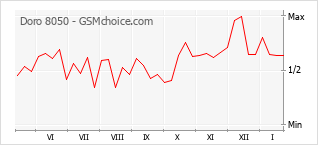 Grafico di modifiche della popolarità del telefono cellulare Doro 8050