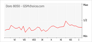 Populariteit van de telefoon: diagram Doro 8050