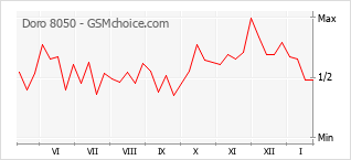 Traçar mudanças de populariedade do telemóvel Doro 8050