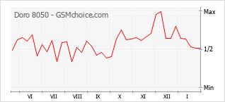 Диаграмма изменений популярности телефона Doro 8050