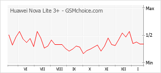 Diagramm der Poplularitätveränderungen von Huawei Nova Lite 3+