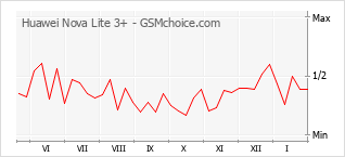 Gráfico de los cambios de popularidad Huawei Nova Lite 3+