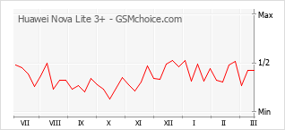 Populariteit van de telefoon: diagram Huawei Nova Lite 3+