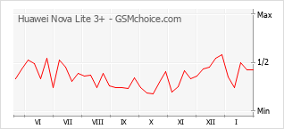 Traçar mudanças de populariedade do telemóvel Huawei Nova Lite 3+