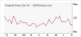 Диаграмма изменений популярности телефона Huawei Nova Lite 3+