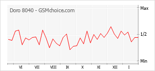 Gráfico de los cambios de popularidad Doro 8040