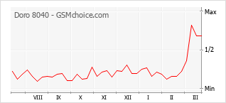 Le graphique de popularité de Doro 8040