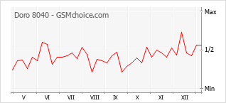 Grafico di modifiche della popolarità del telefono cellulare Doro 8040
