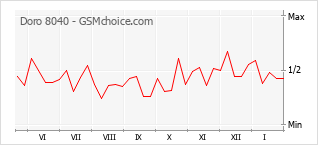 Traçar mudanças de populariedade do telemóvel Doro 8040