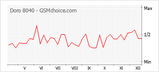 Диаграмма изменений популярности телефона Doro 8040