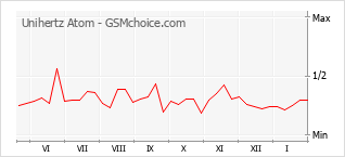 Popularity chart of Unihertz Atom