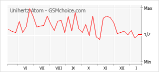 Gráfico de los cambios de popularidad Unihertz Atom