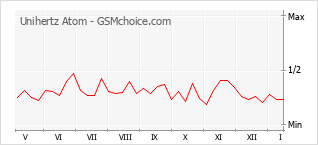 Le graphique de popularité de Unihertz Atom