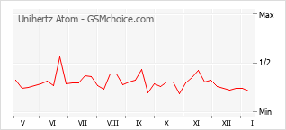 Grafico di modifiche della popolarità del telefono cellulare Unihertz Atom