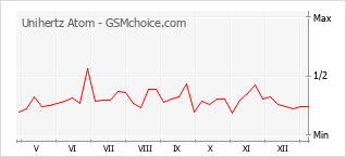 Traçar mudanças de populariedade do telemóvel Unihertz Atom