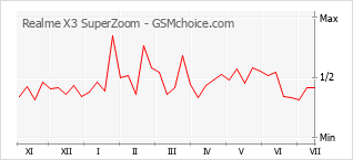 Popularity chart of Realme X3 SuperZoom