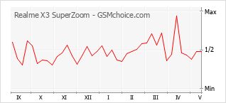 Gráfico de los cambios de popularidad Realme X3 SuperZoom